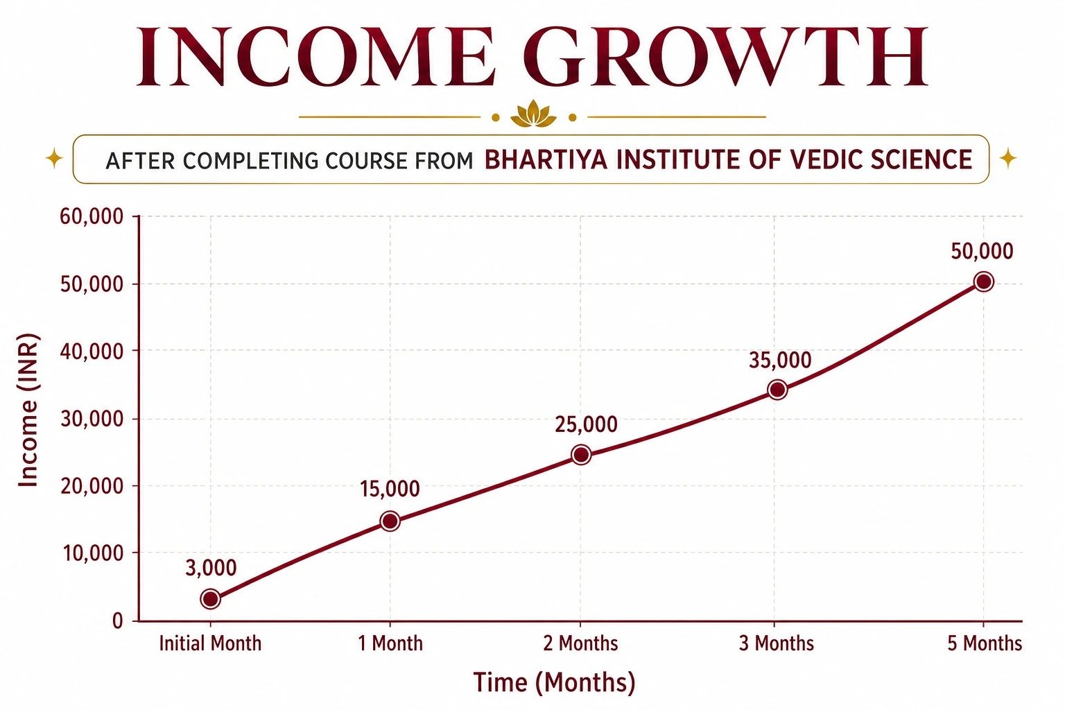 Income Growth